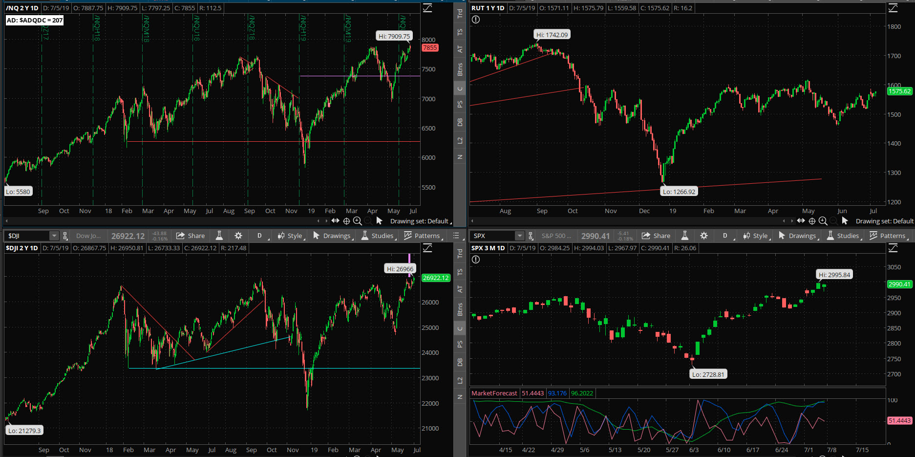 SPX chart