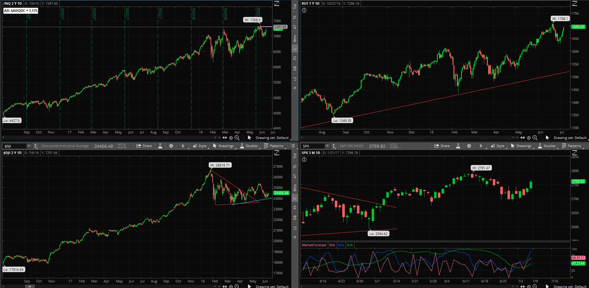 SPX chart