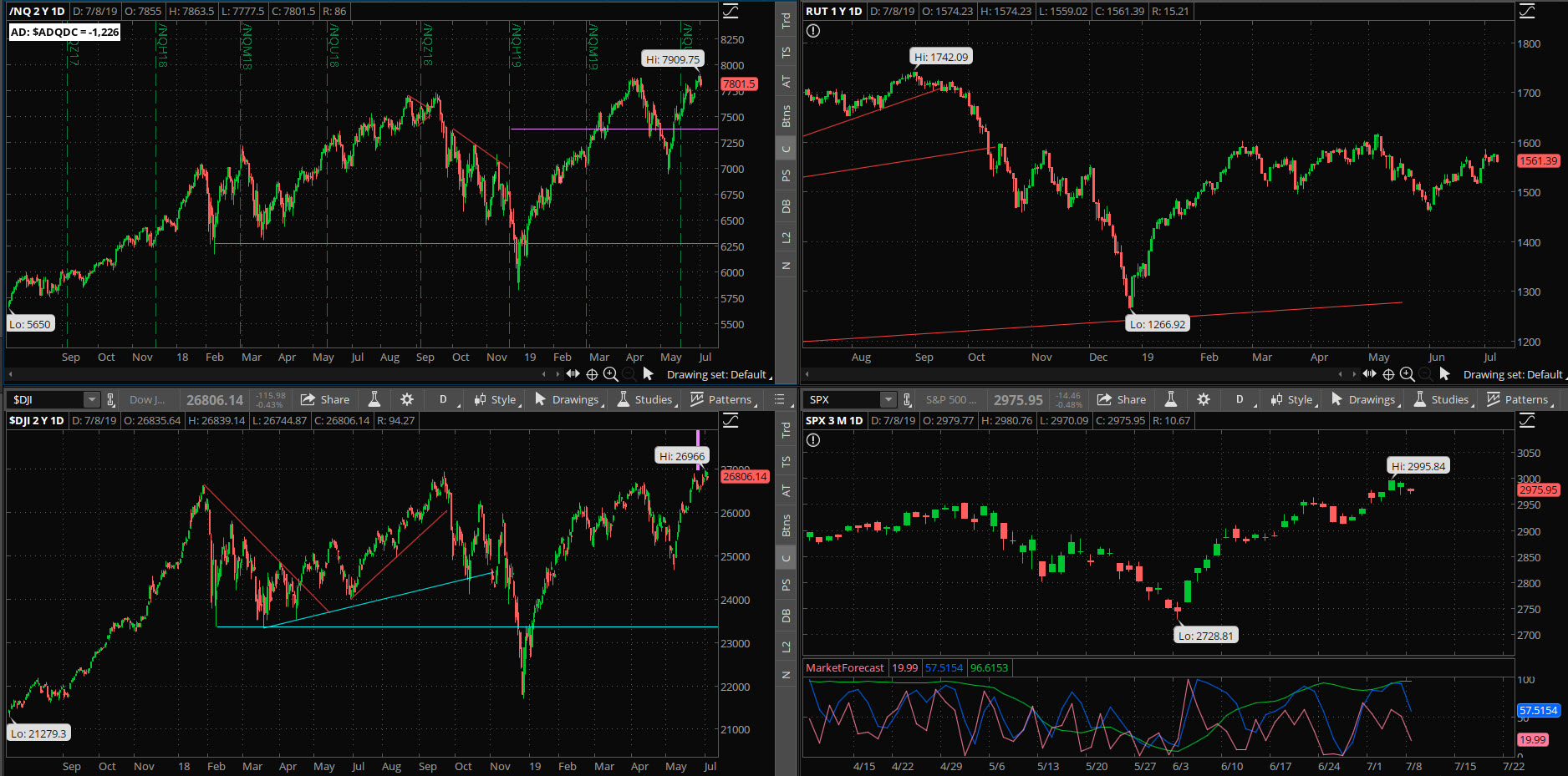 SPX chart