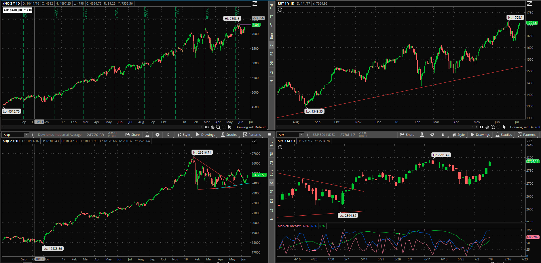 SPX chart