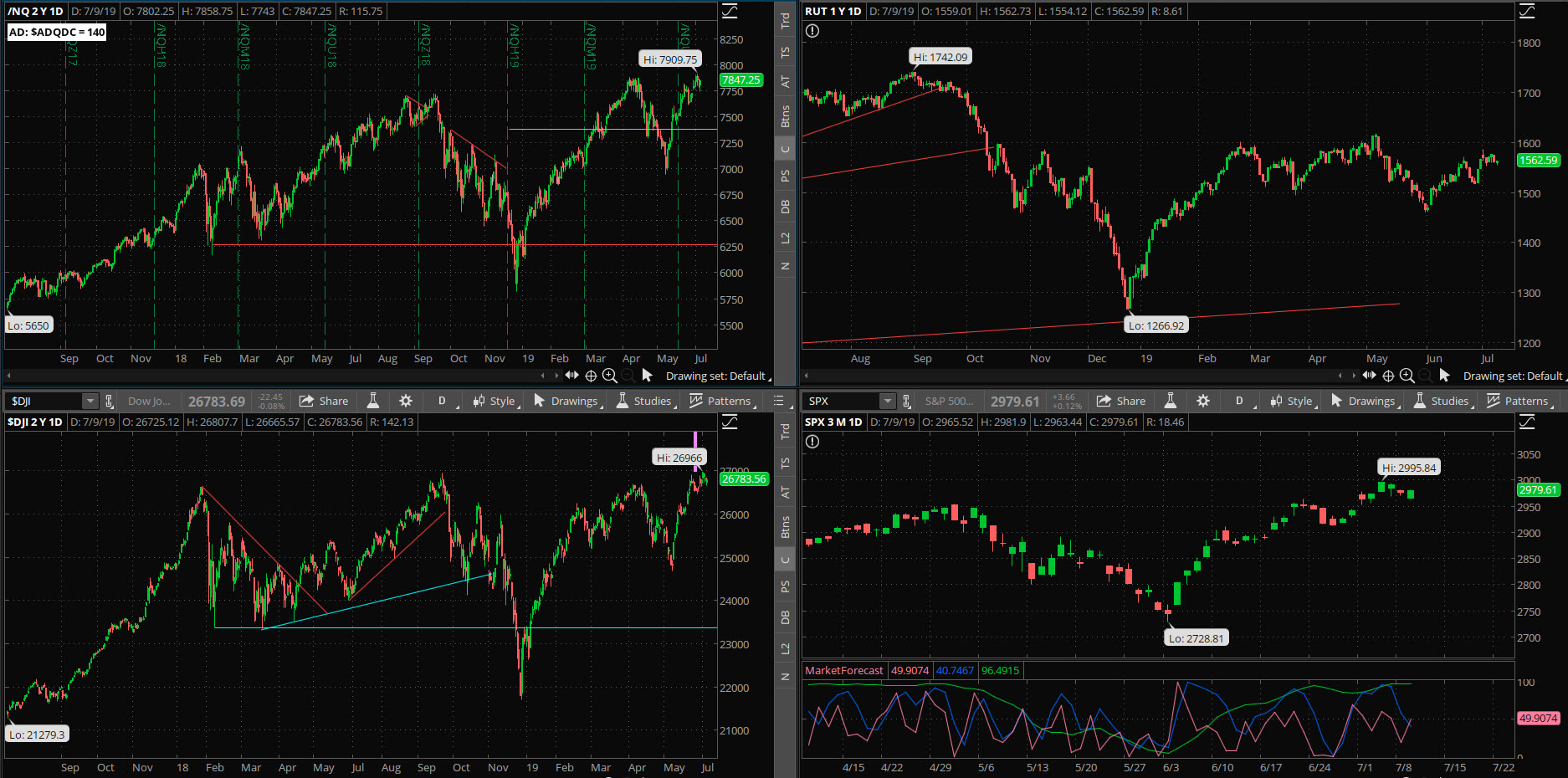 SPX chart