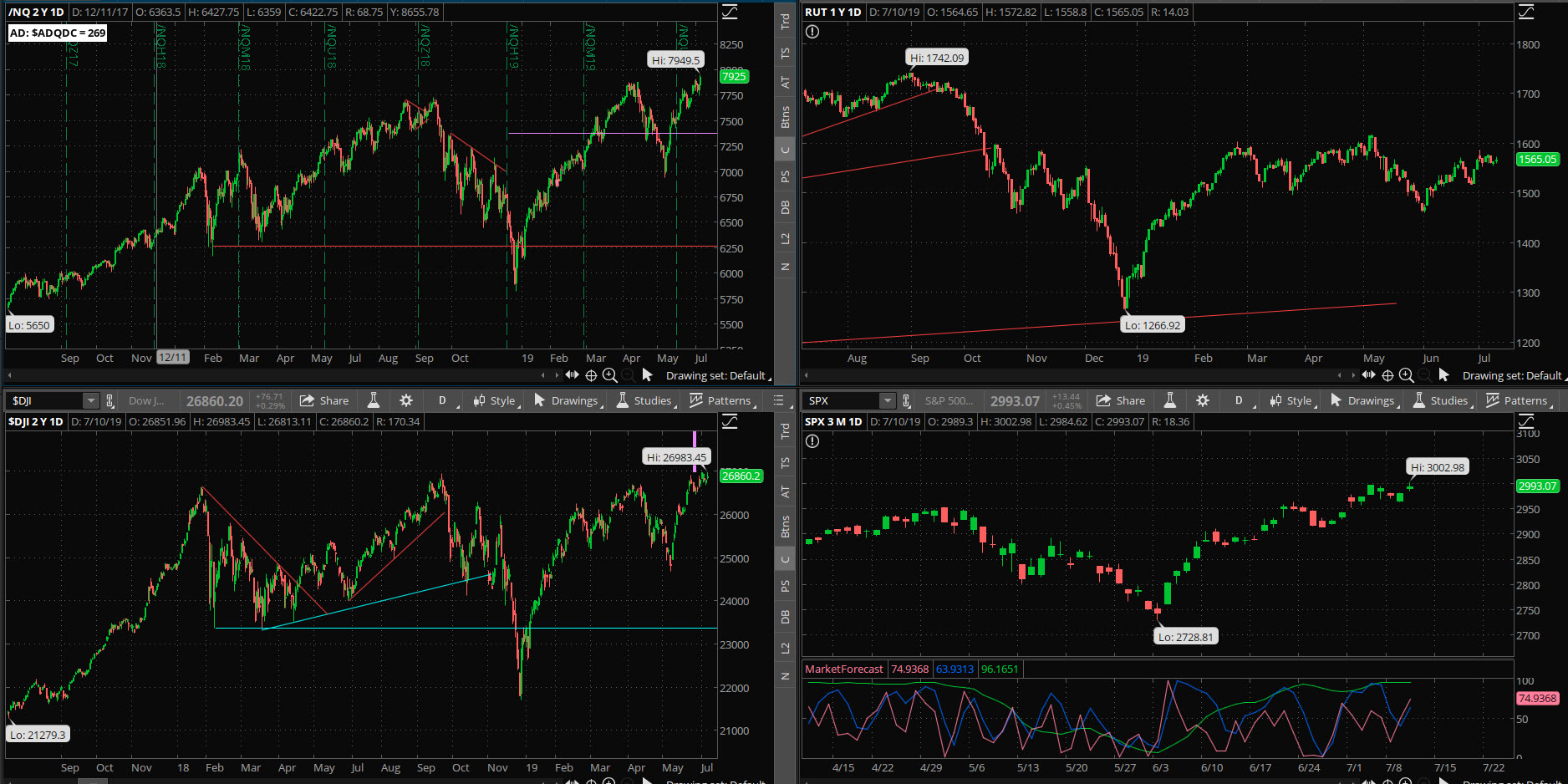 SPX chart