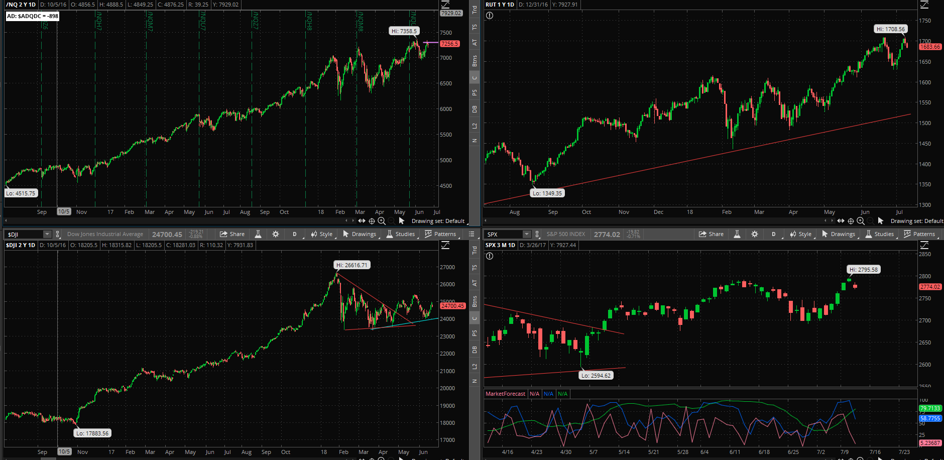 SPX chart