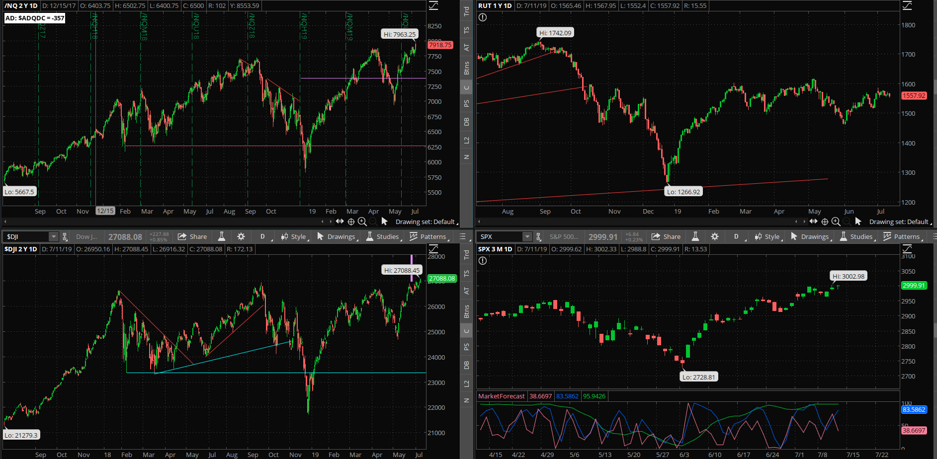 SPX chart