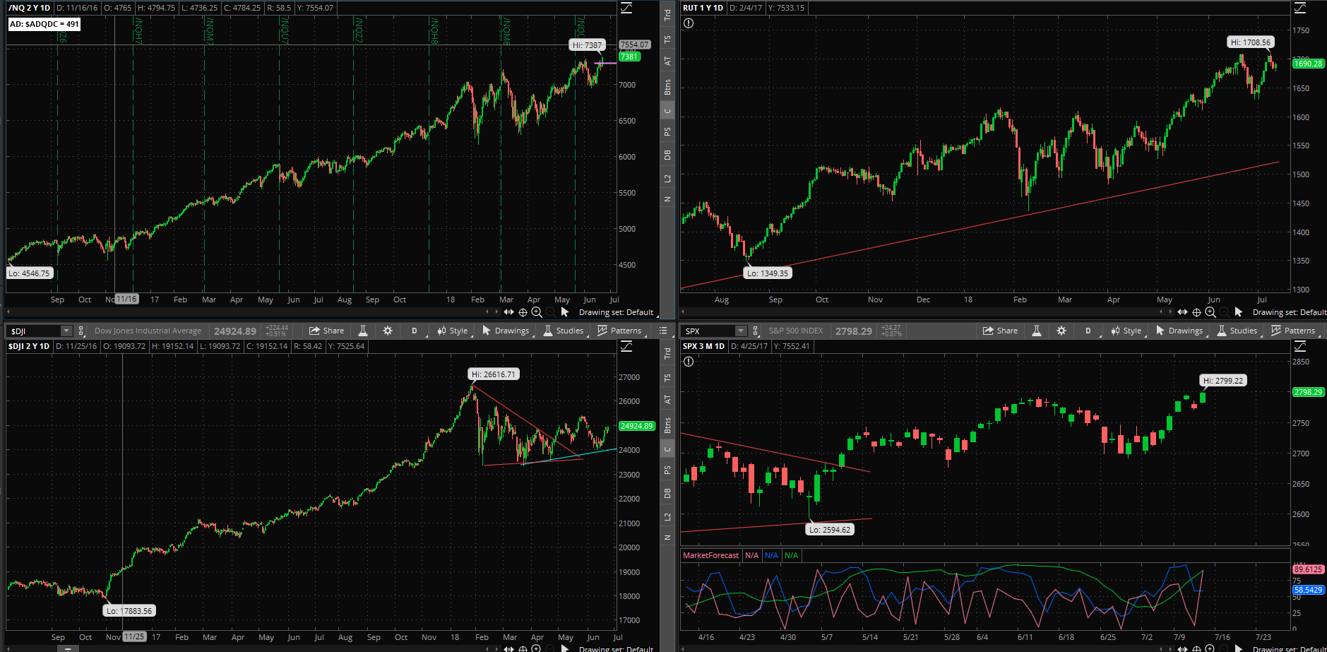 SPX chart