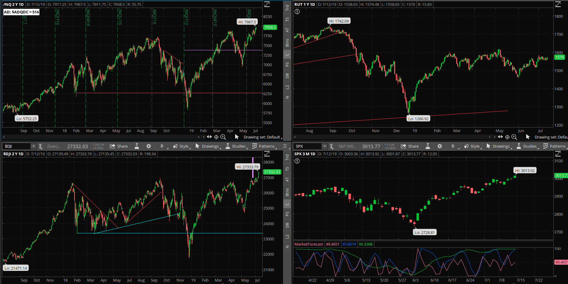 SPX chart