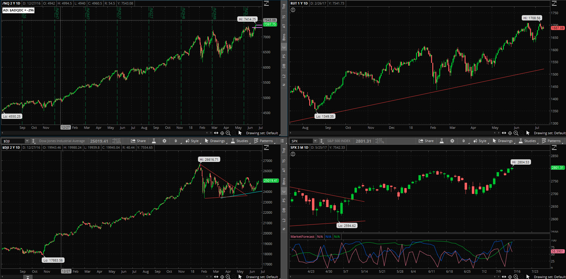 SPX chart