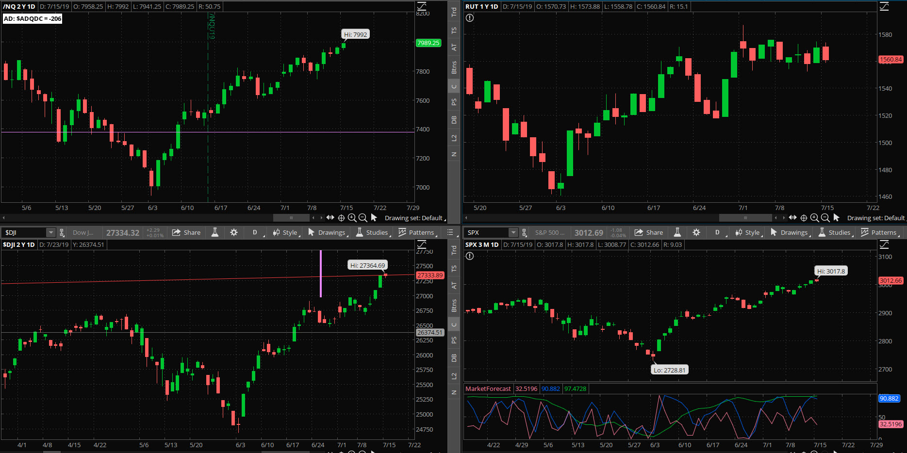 SPX chart