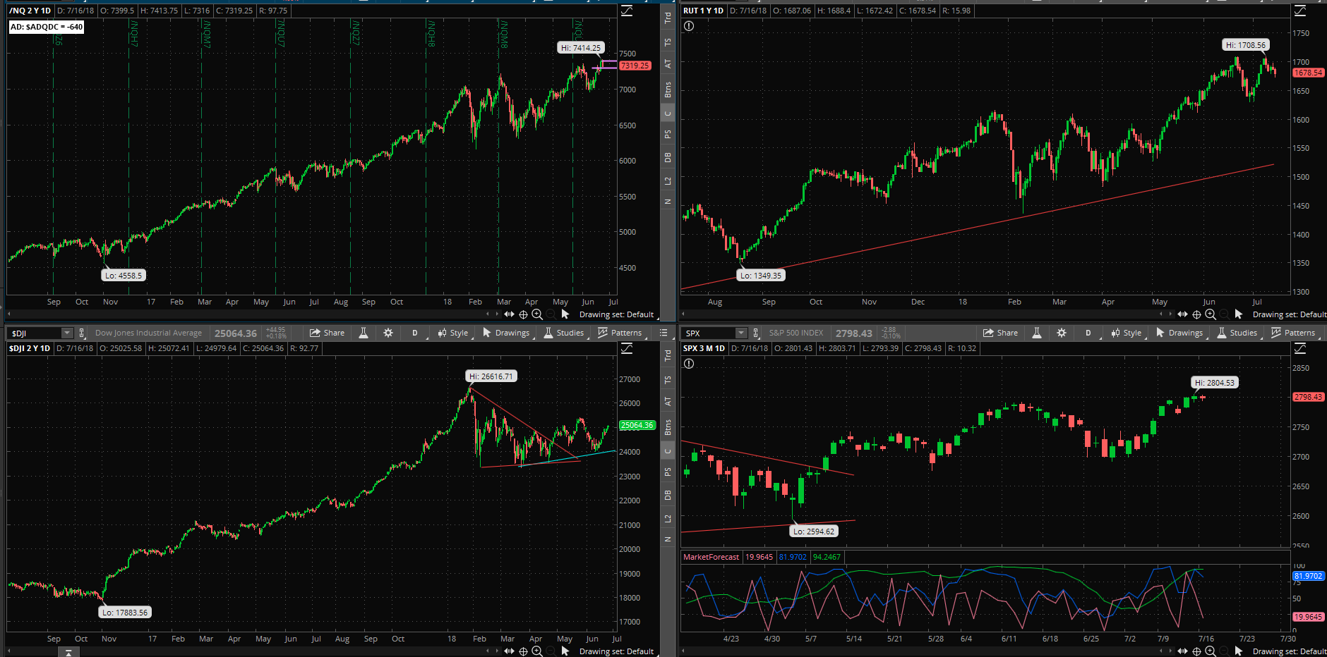 SPX chart