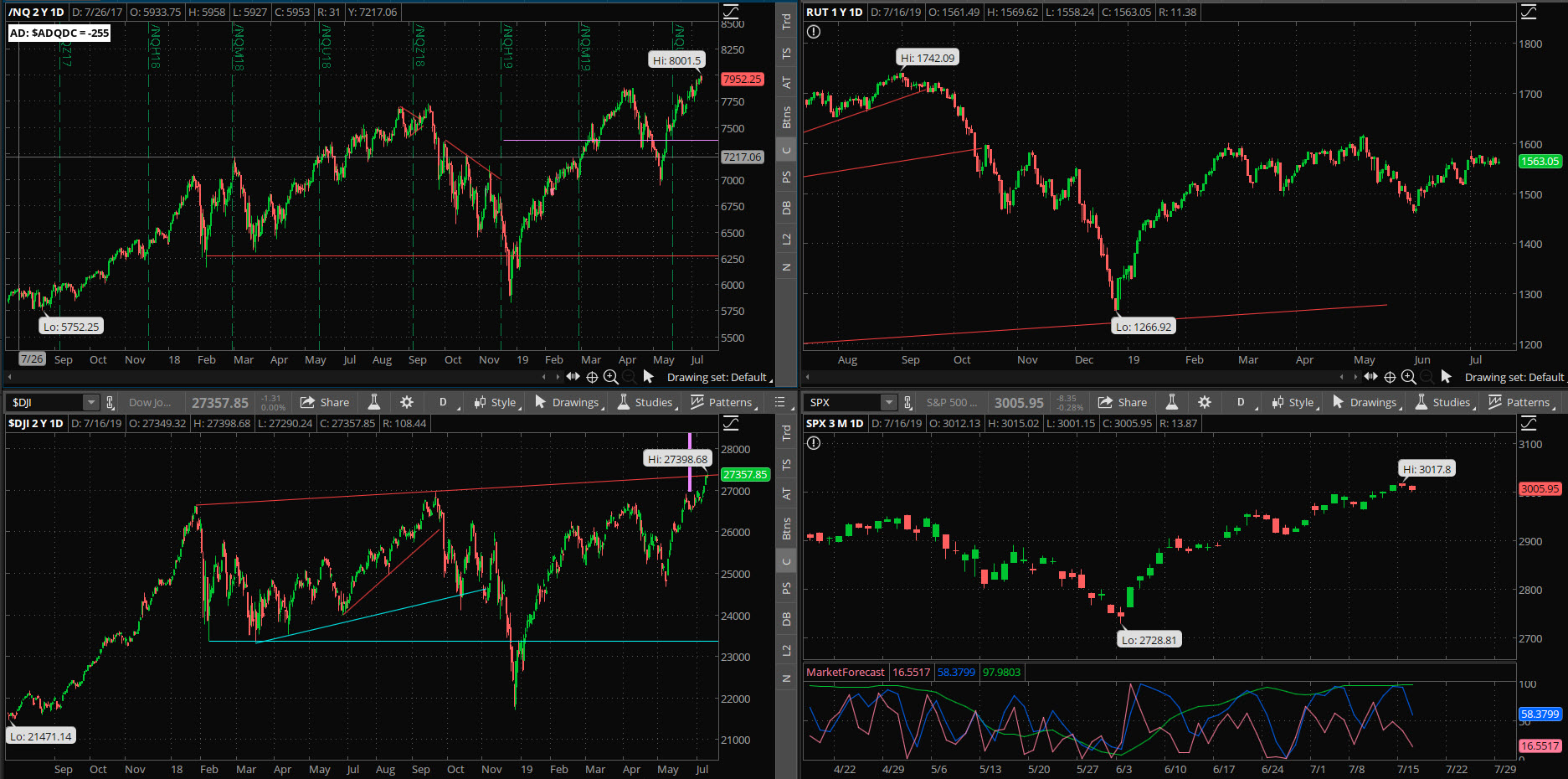 SPX chart