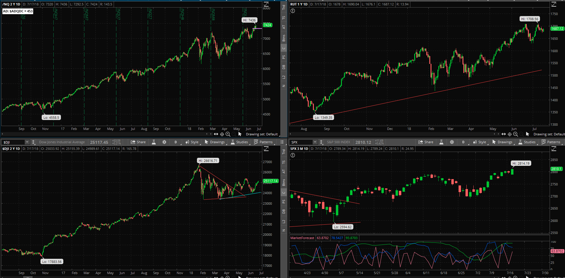 SPX chart