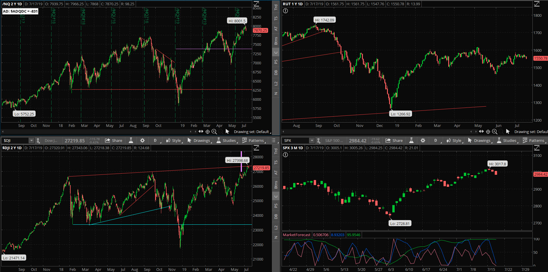 SPX chart