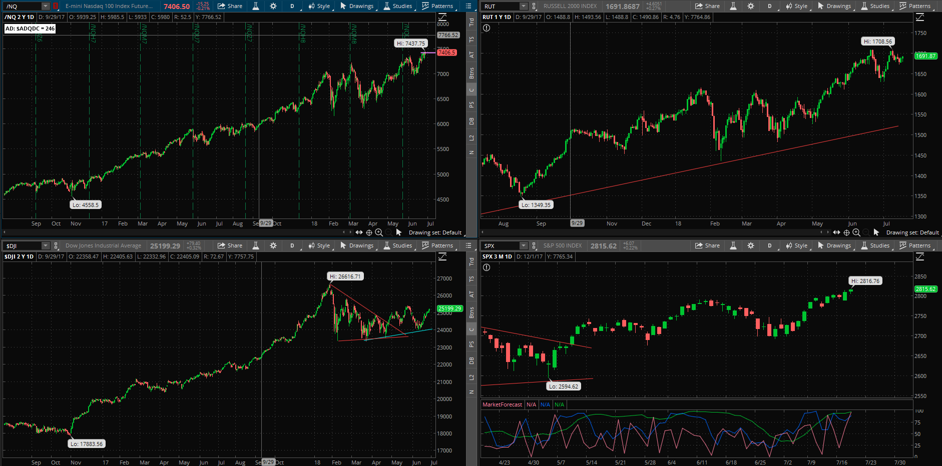 SPX chart