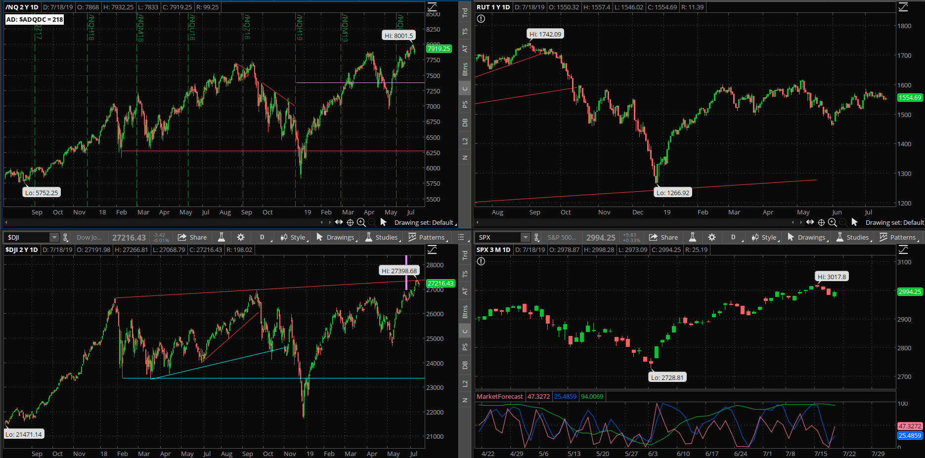 SPX chart