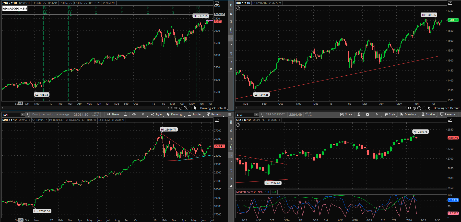 SPX chart