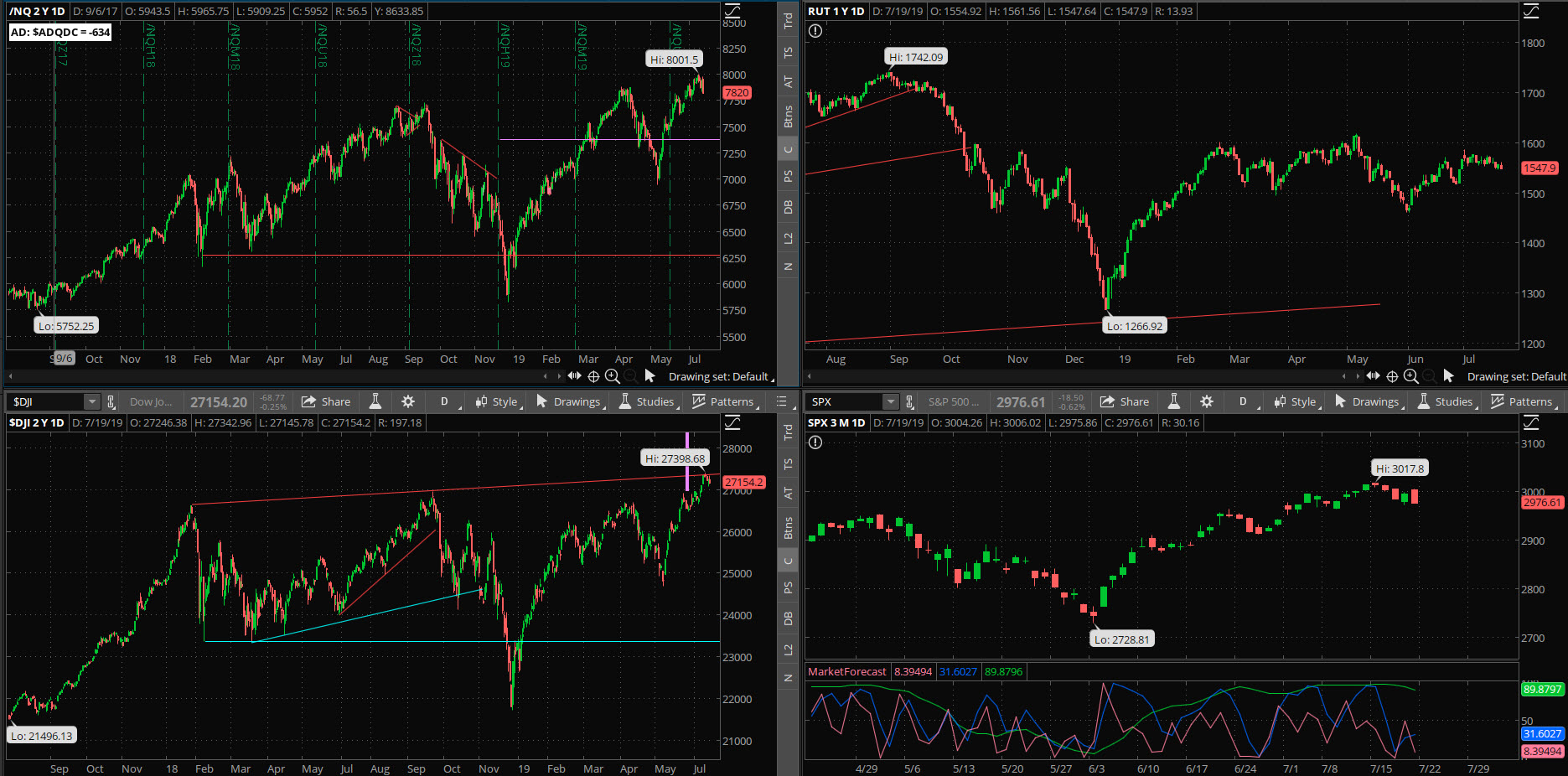 SPX chart