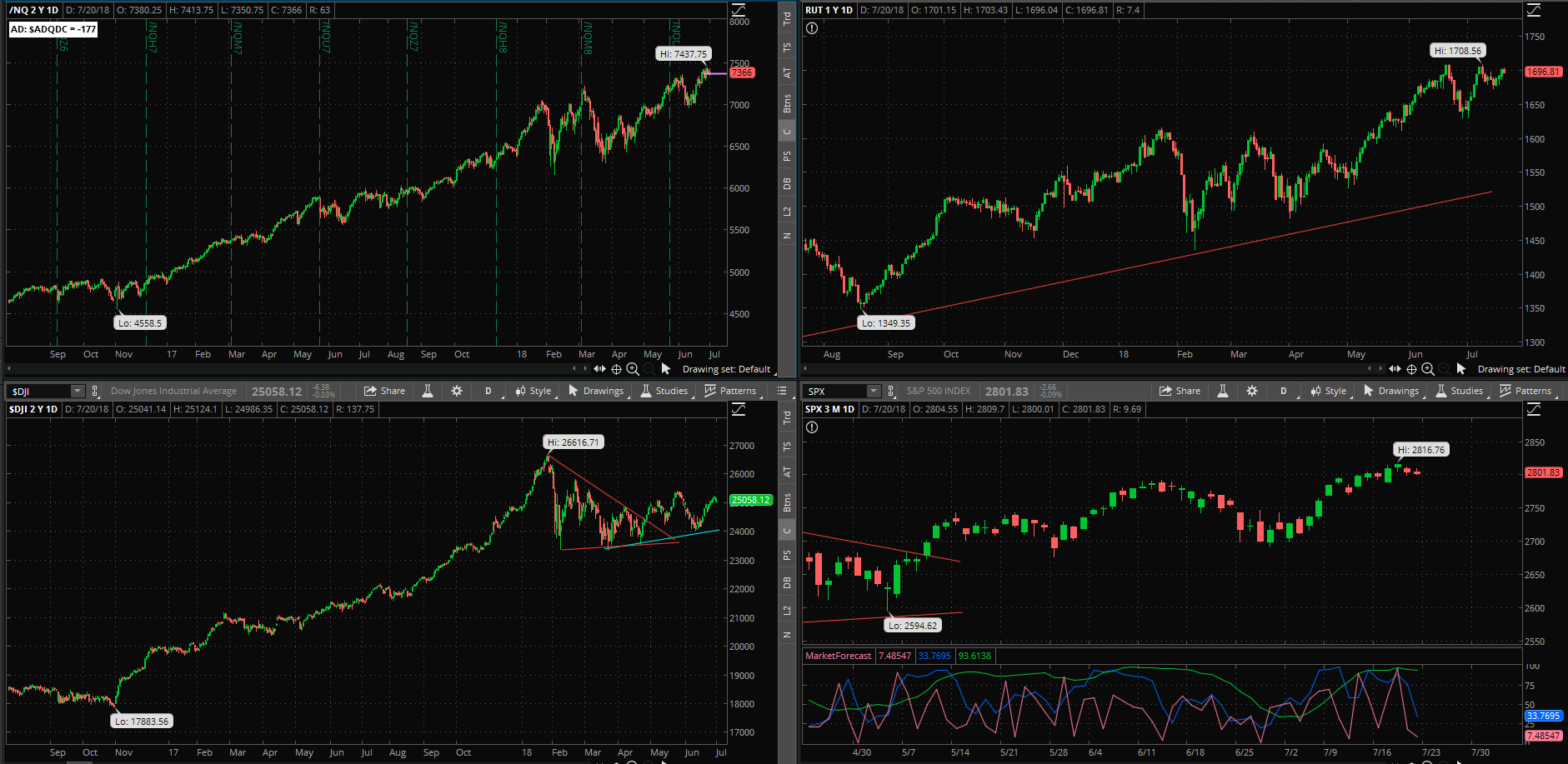 SPX chart