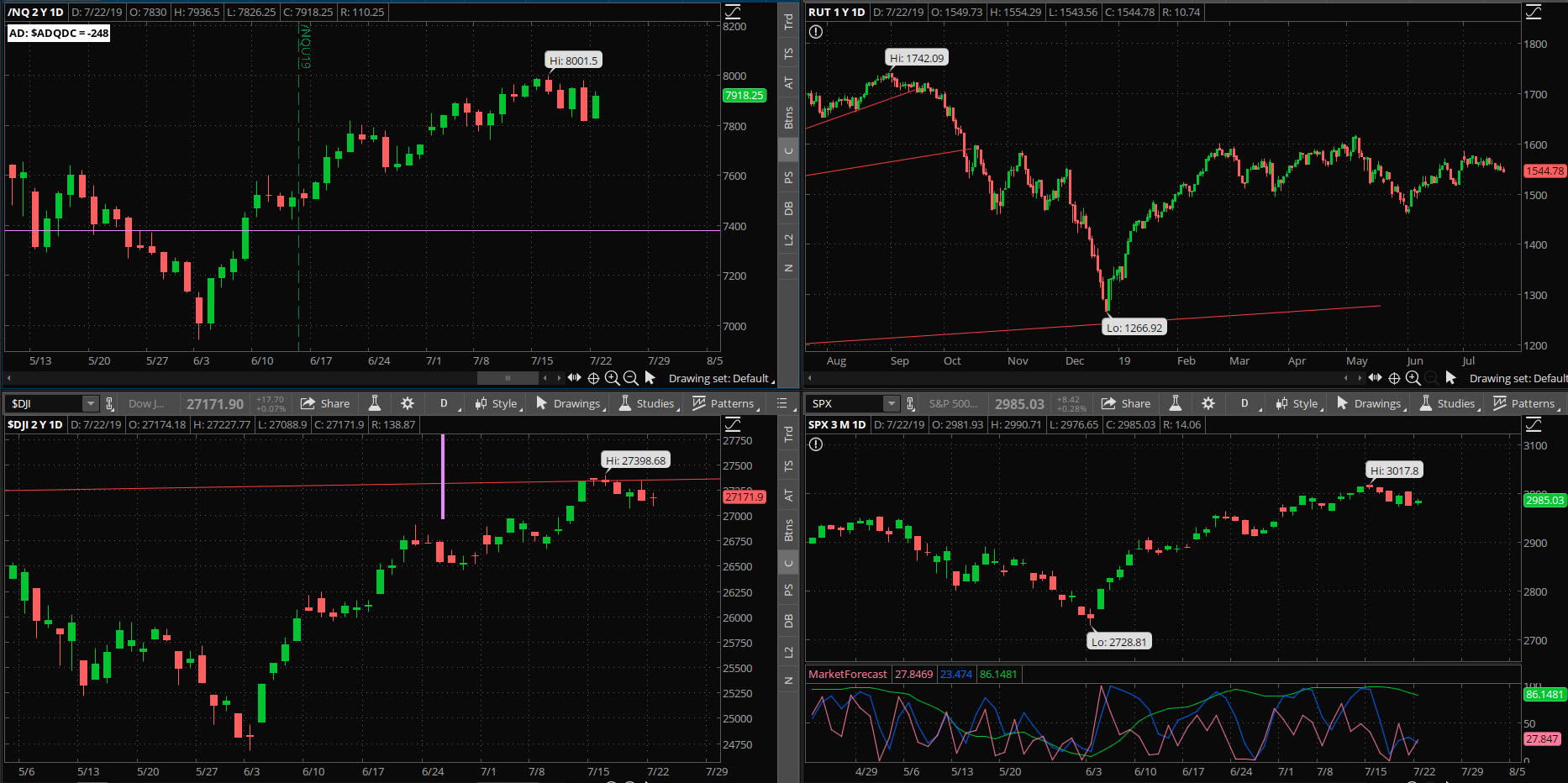 SPX chart