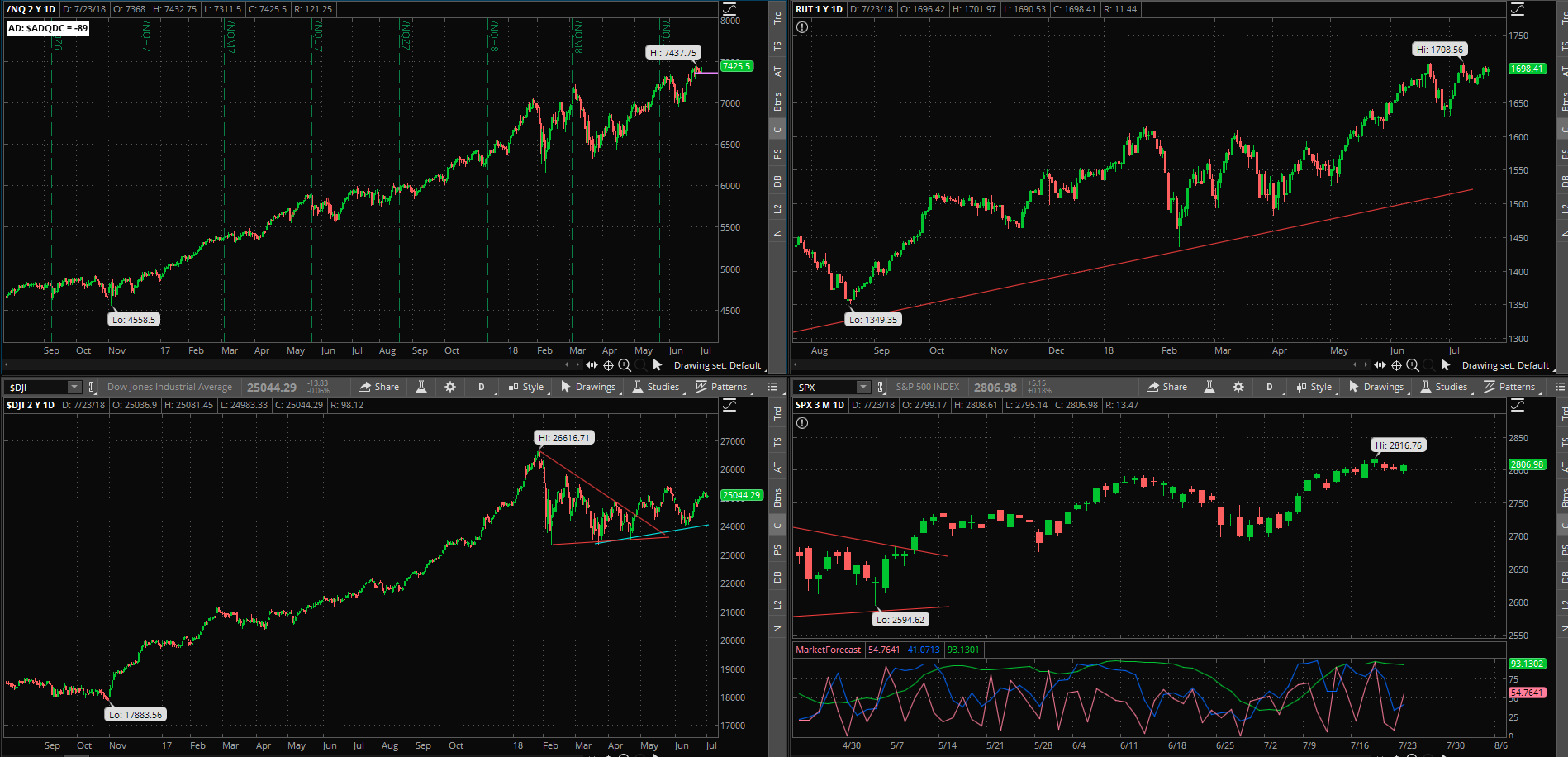 SPX chart