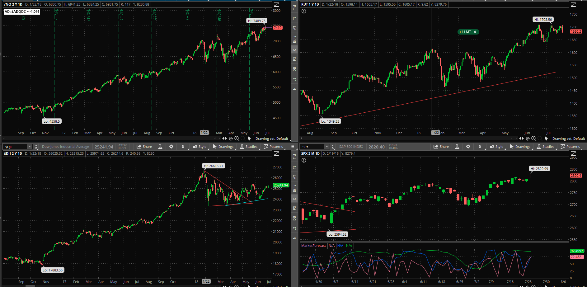 SPX chart