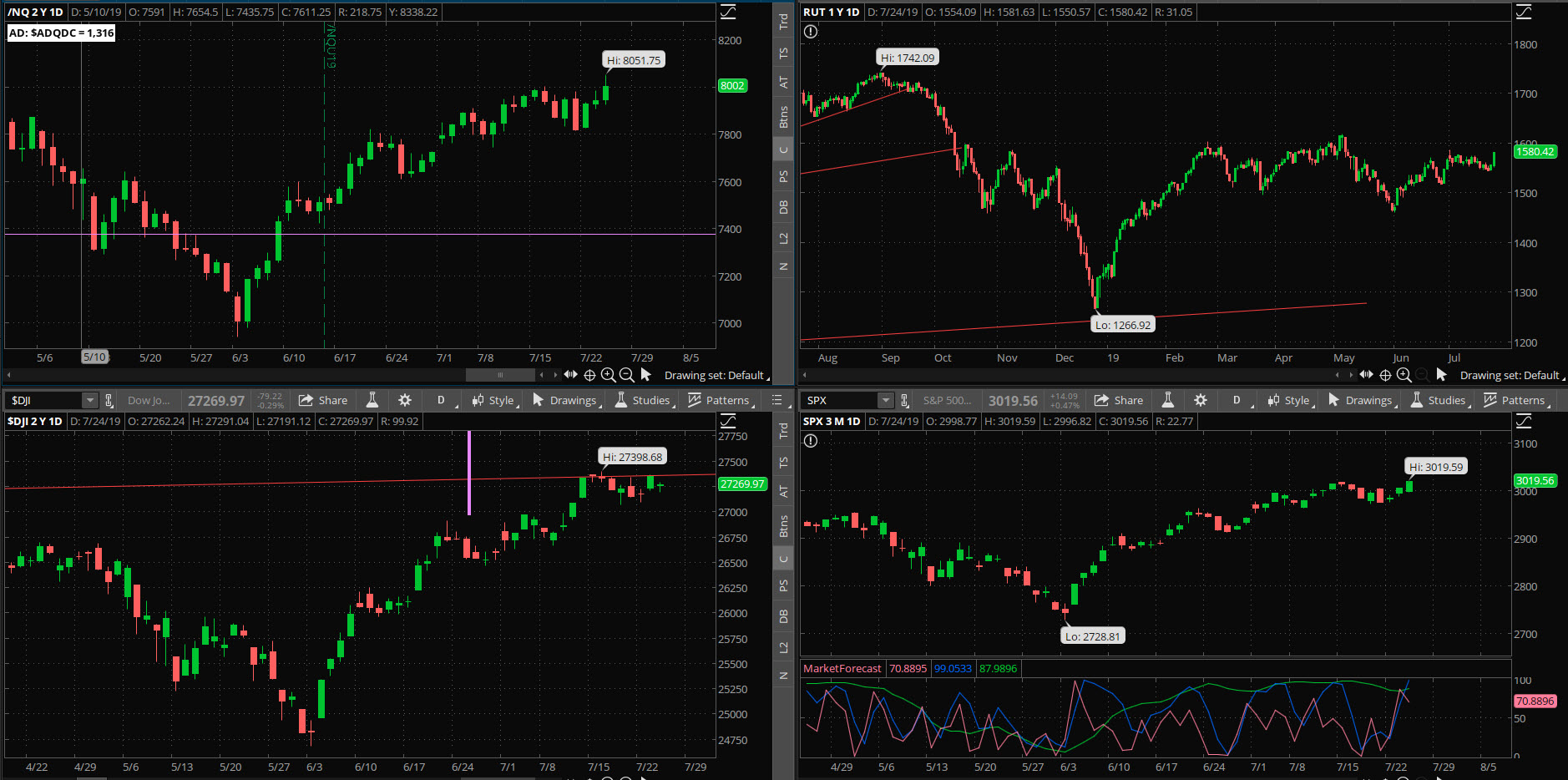 SPX chart