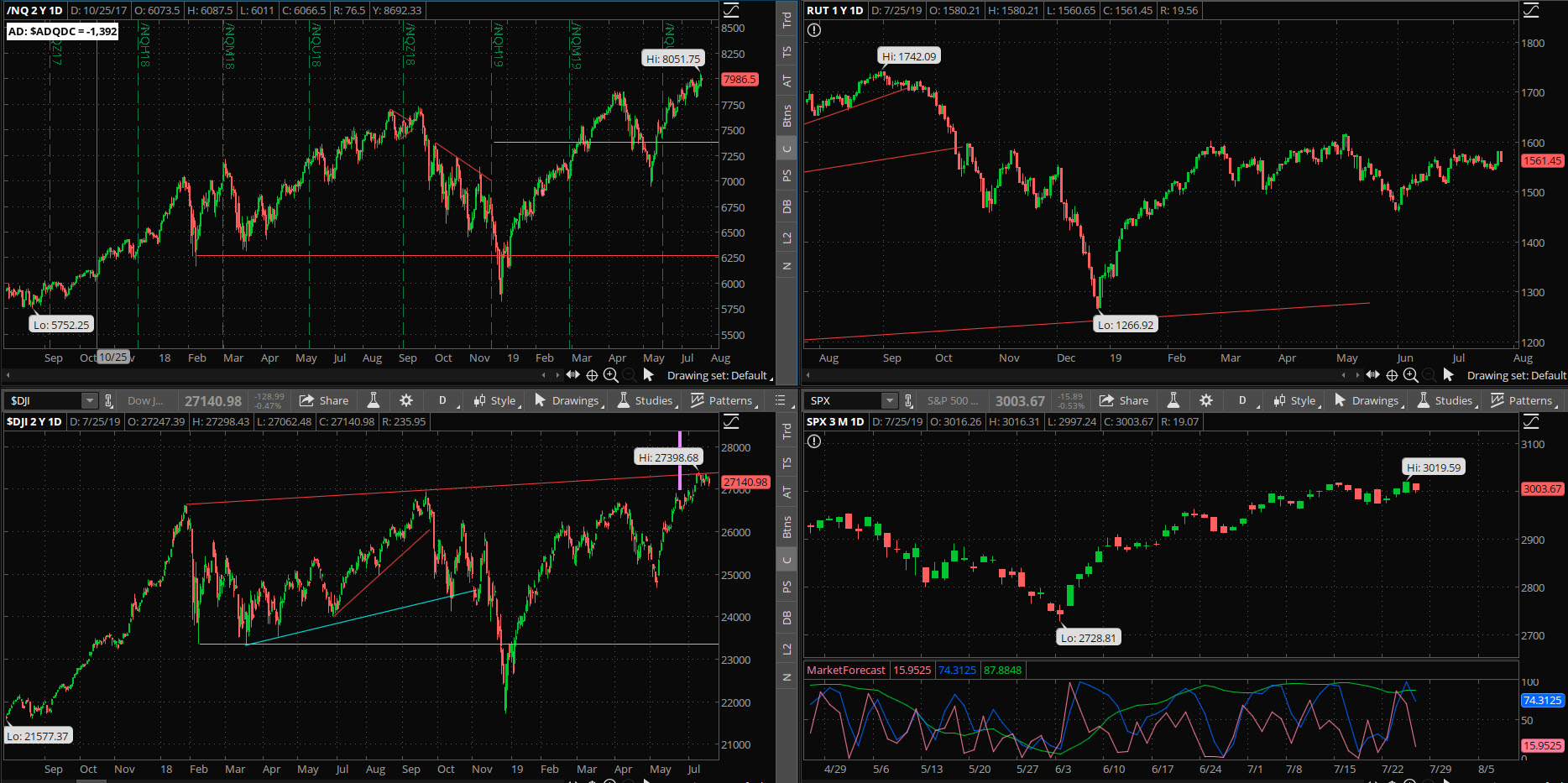 SPX chart