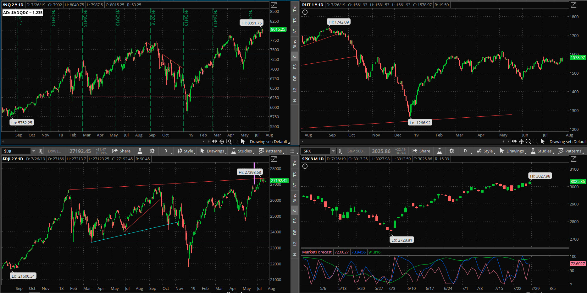 SPX chart