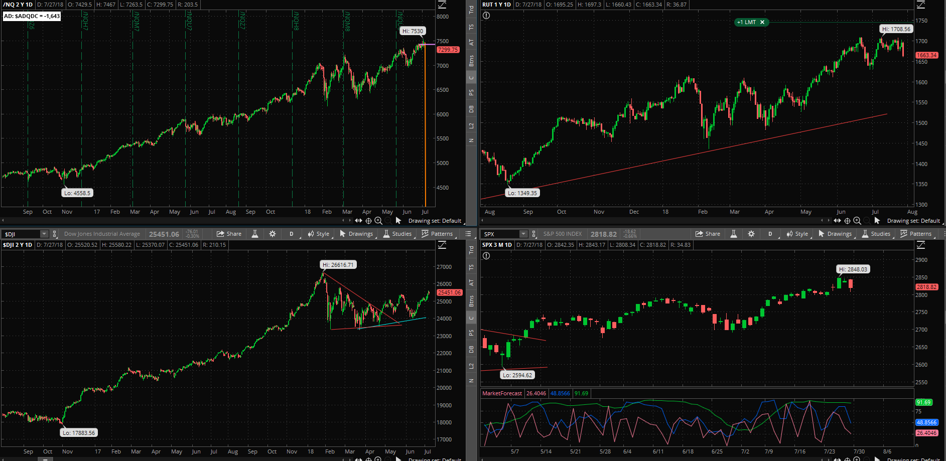 SPX chart