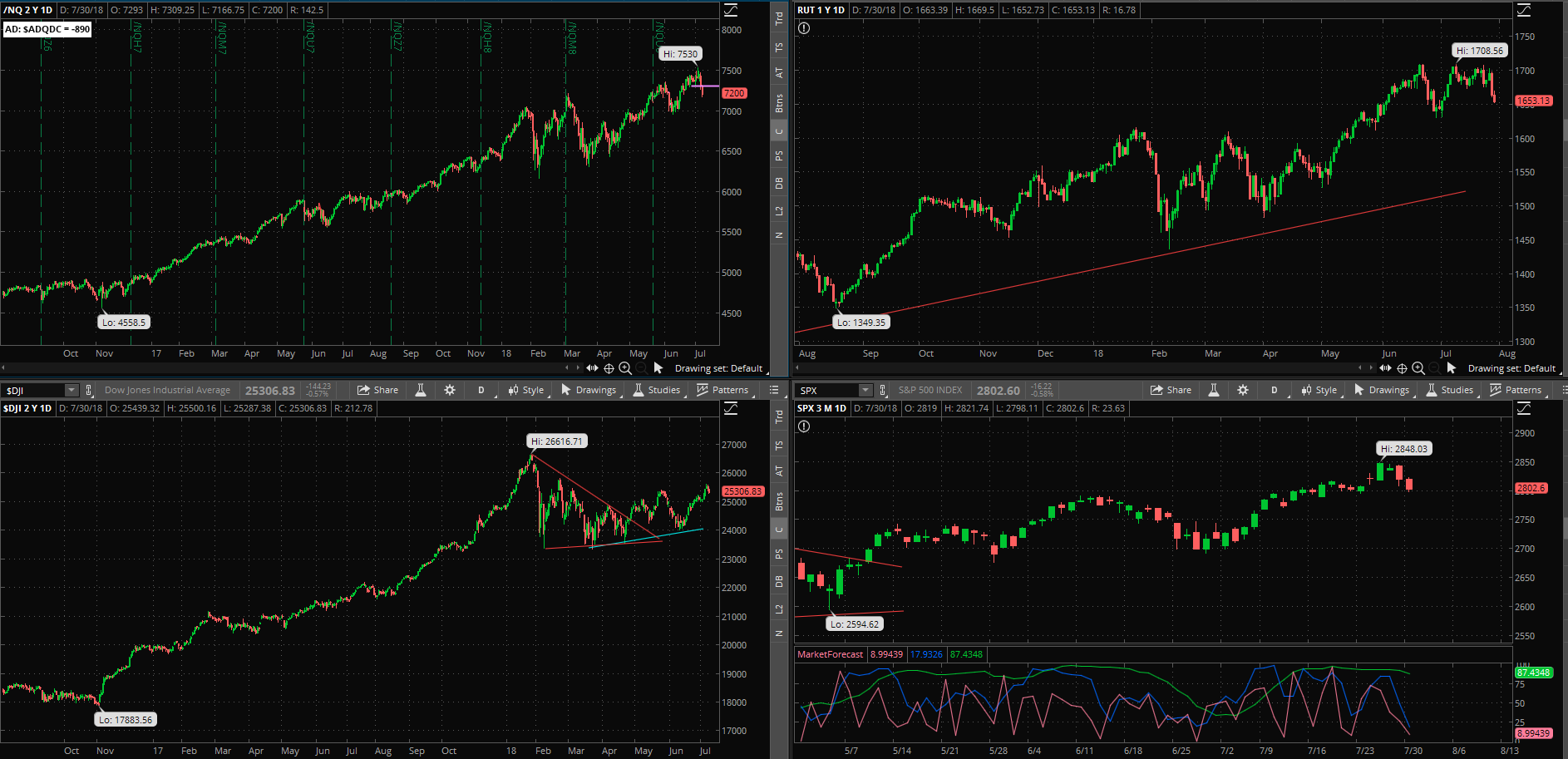 SPX chart