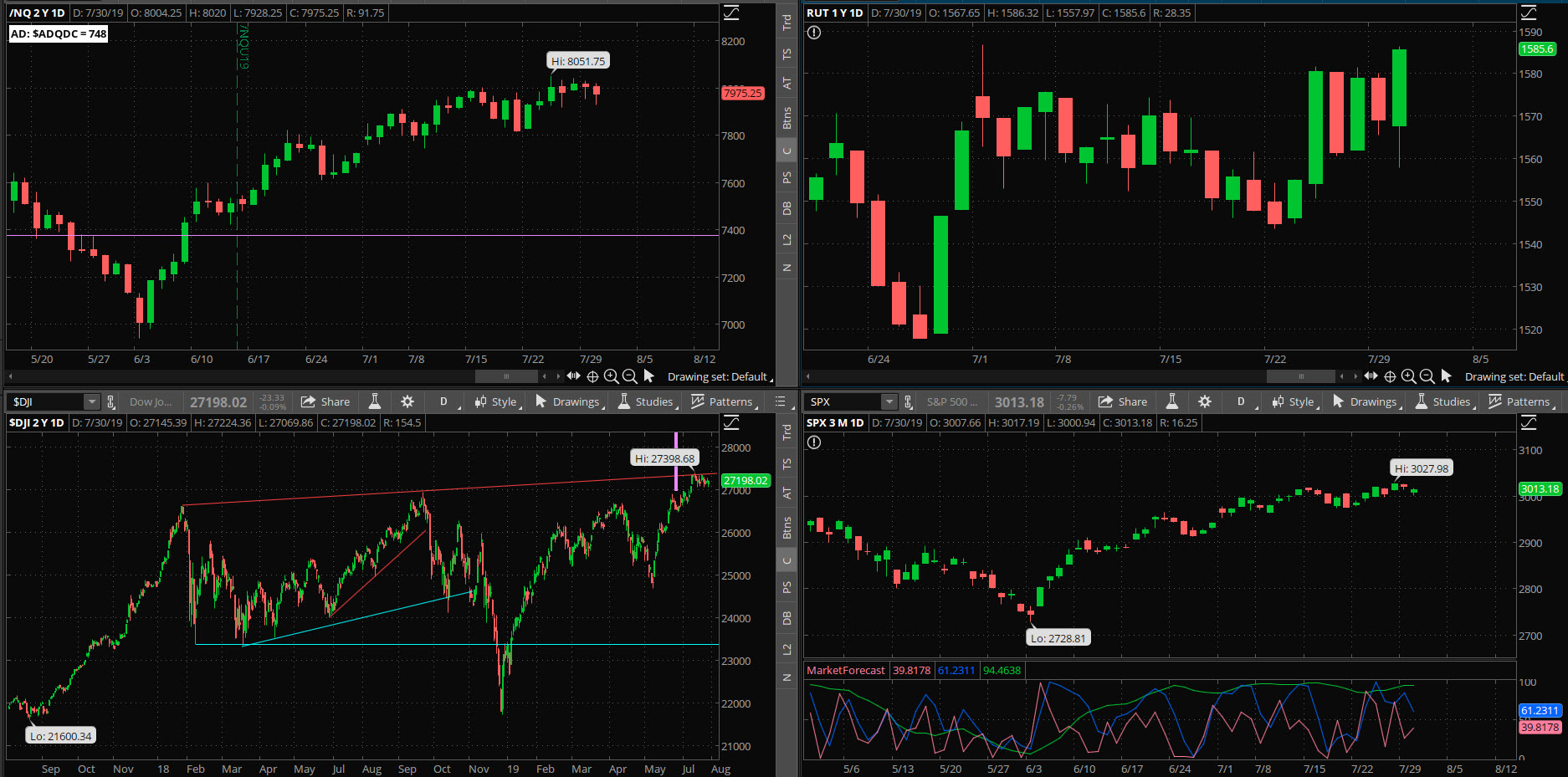 SPX chart