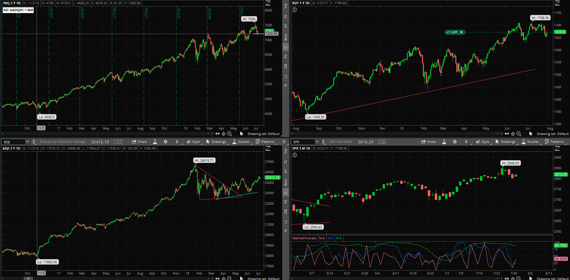 SPX chart