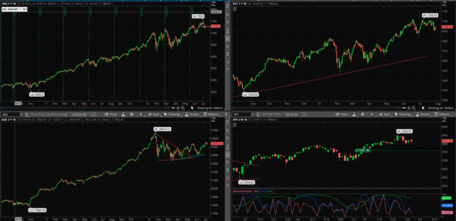 SPX chart