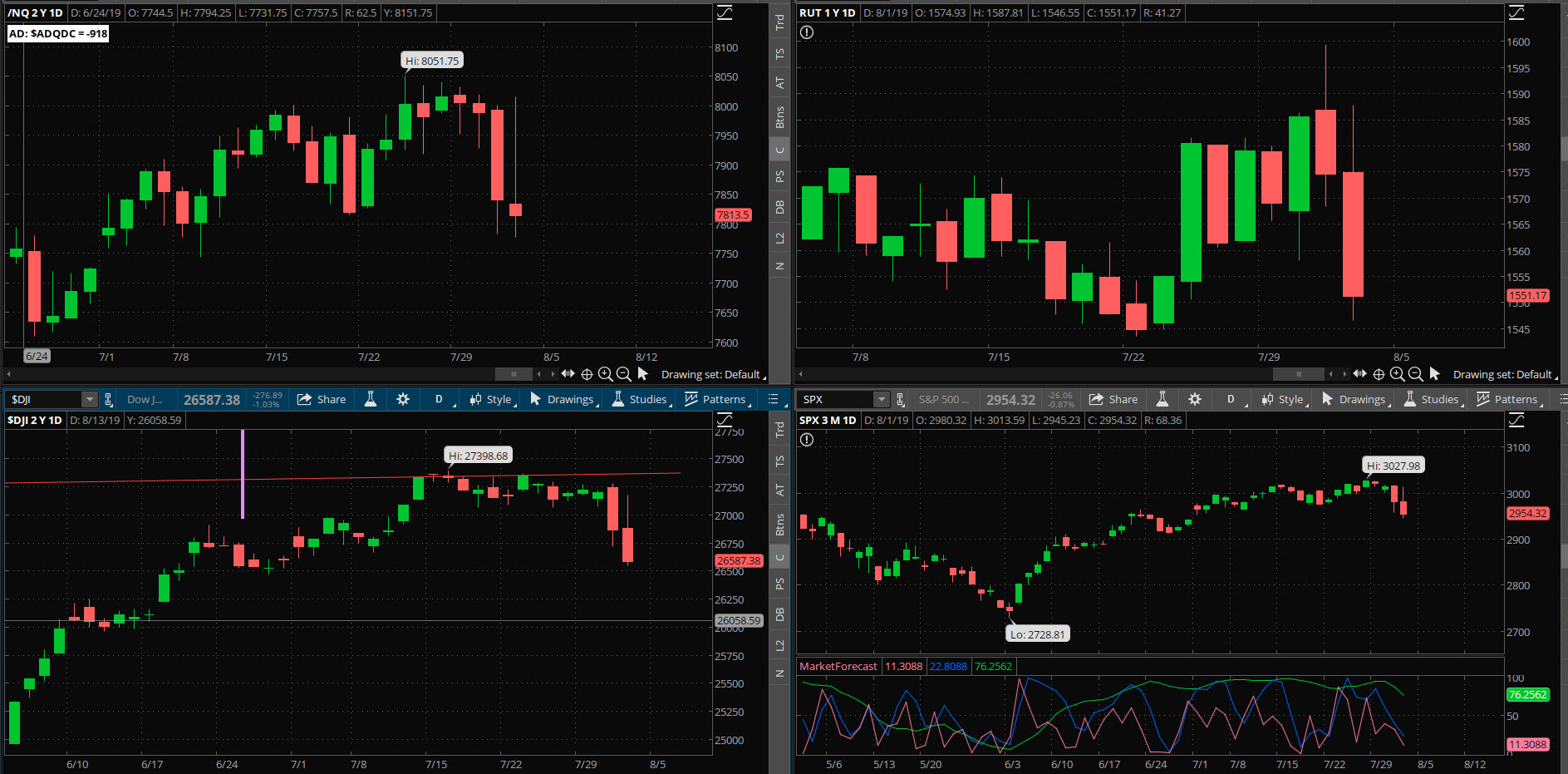 SPX chart