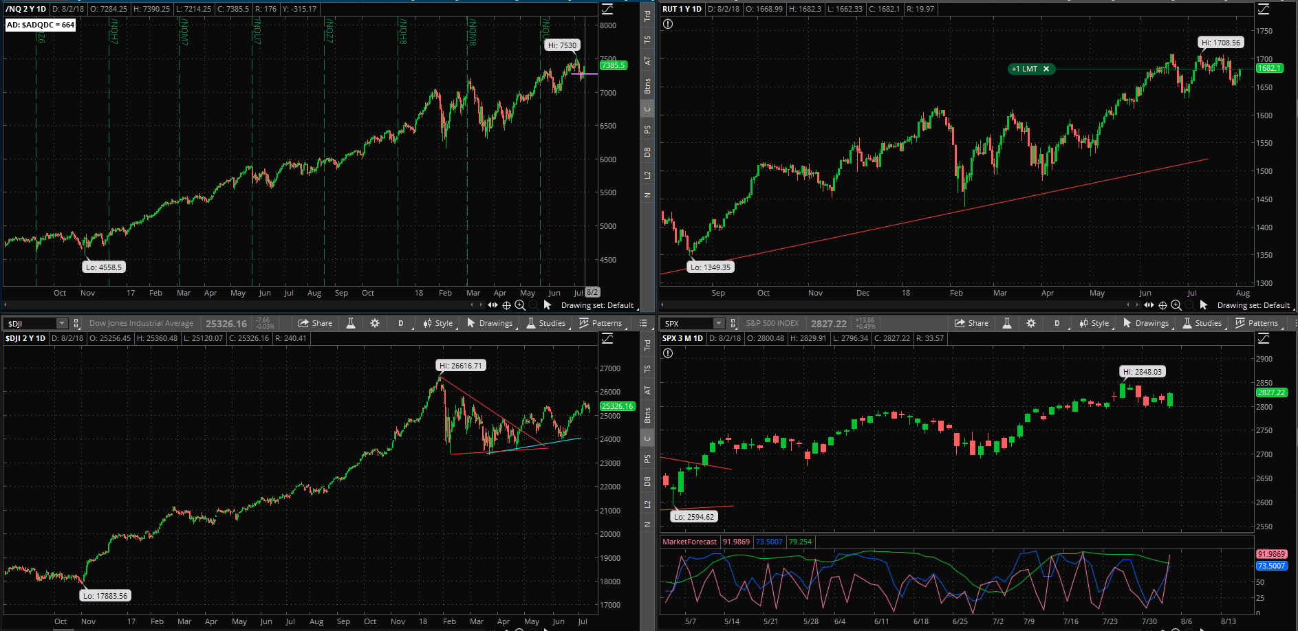 SPX chart