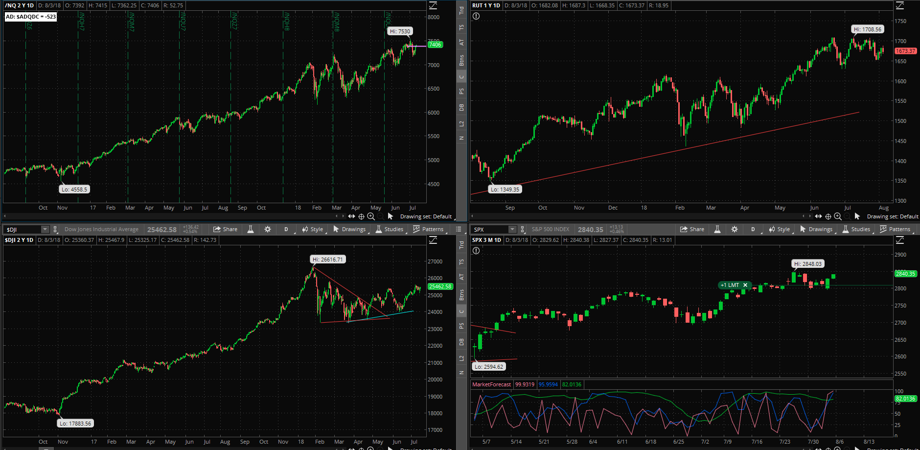 SPX chart