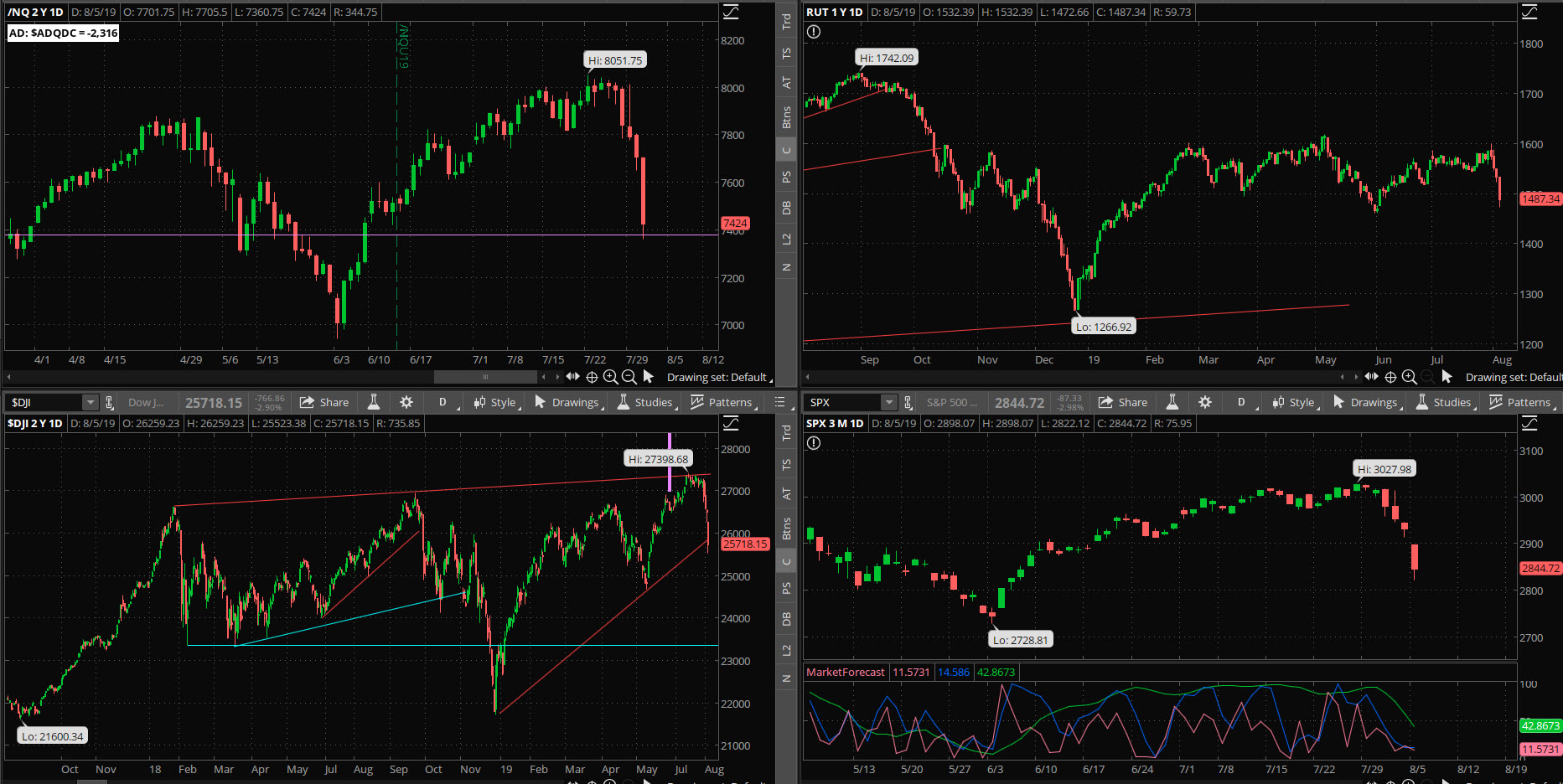 SPX chart