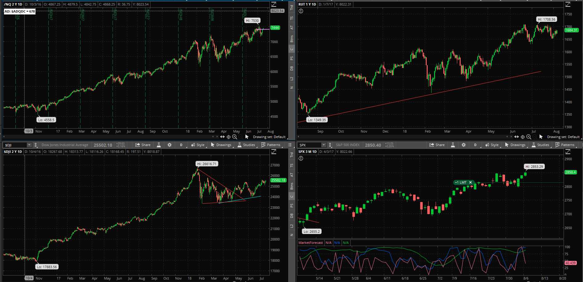 SPX chart