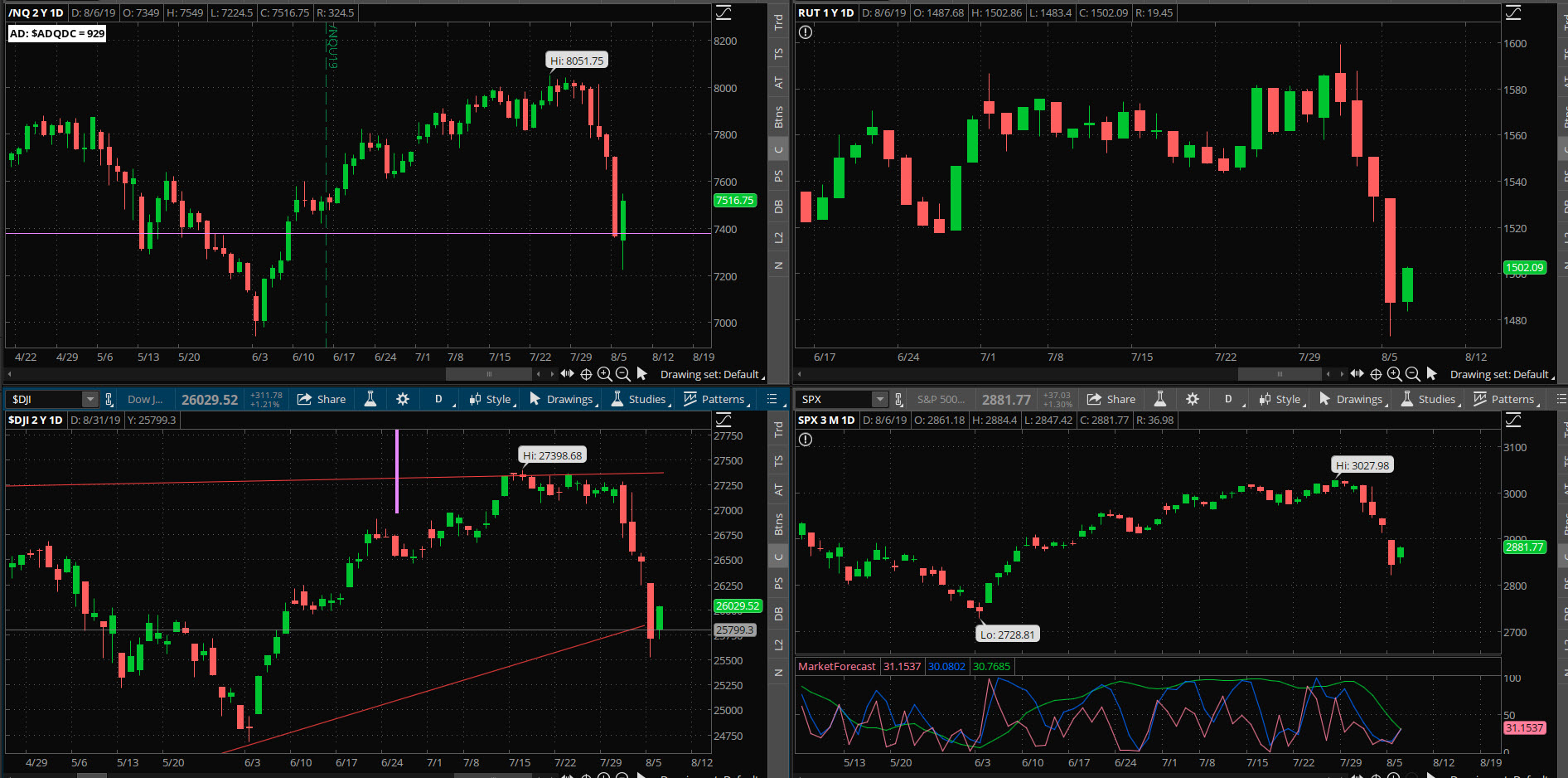 SPX chart