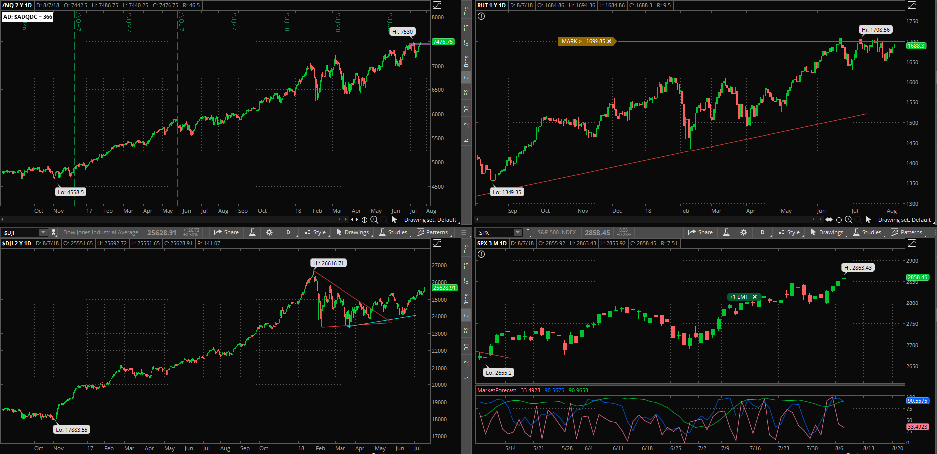 SPX chart