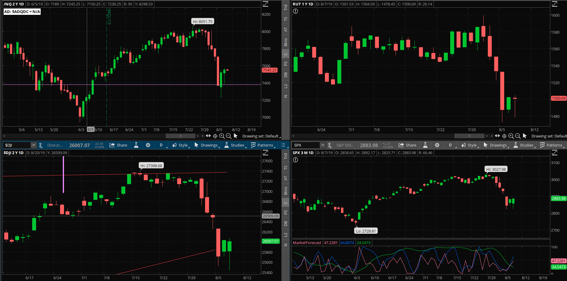 SPX chart