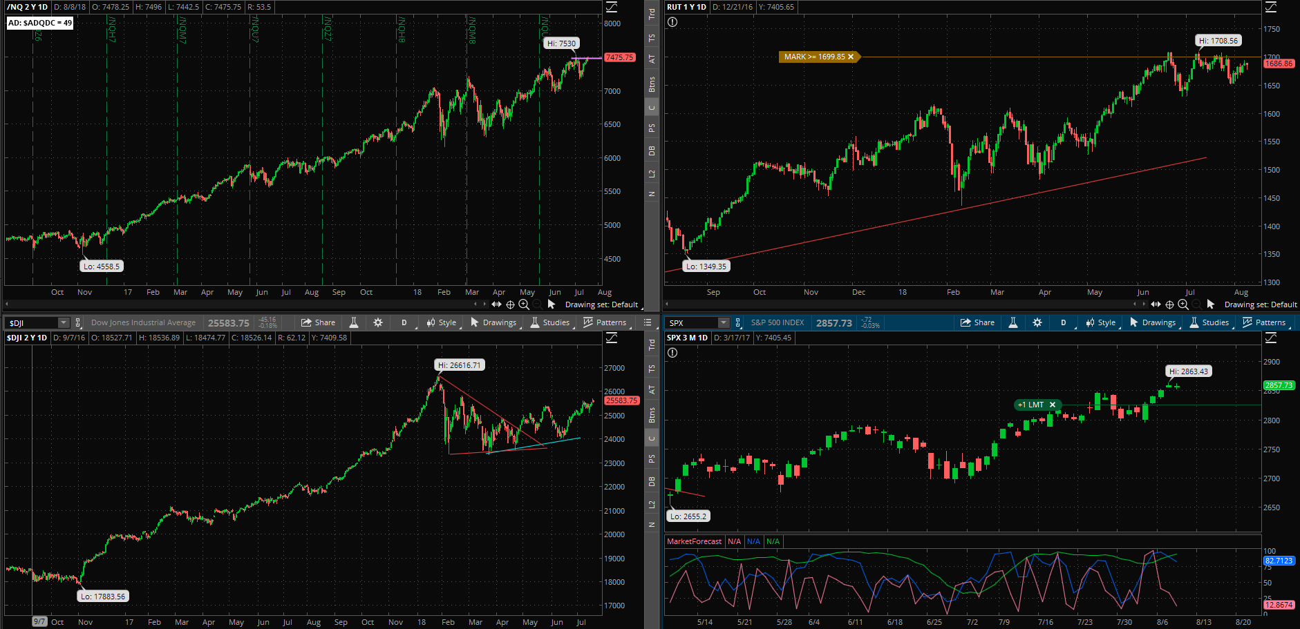 SPX chart