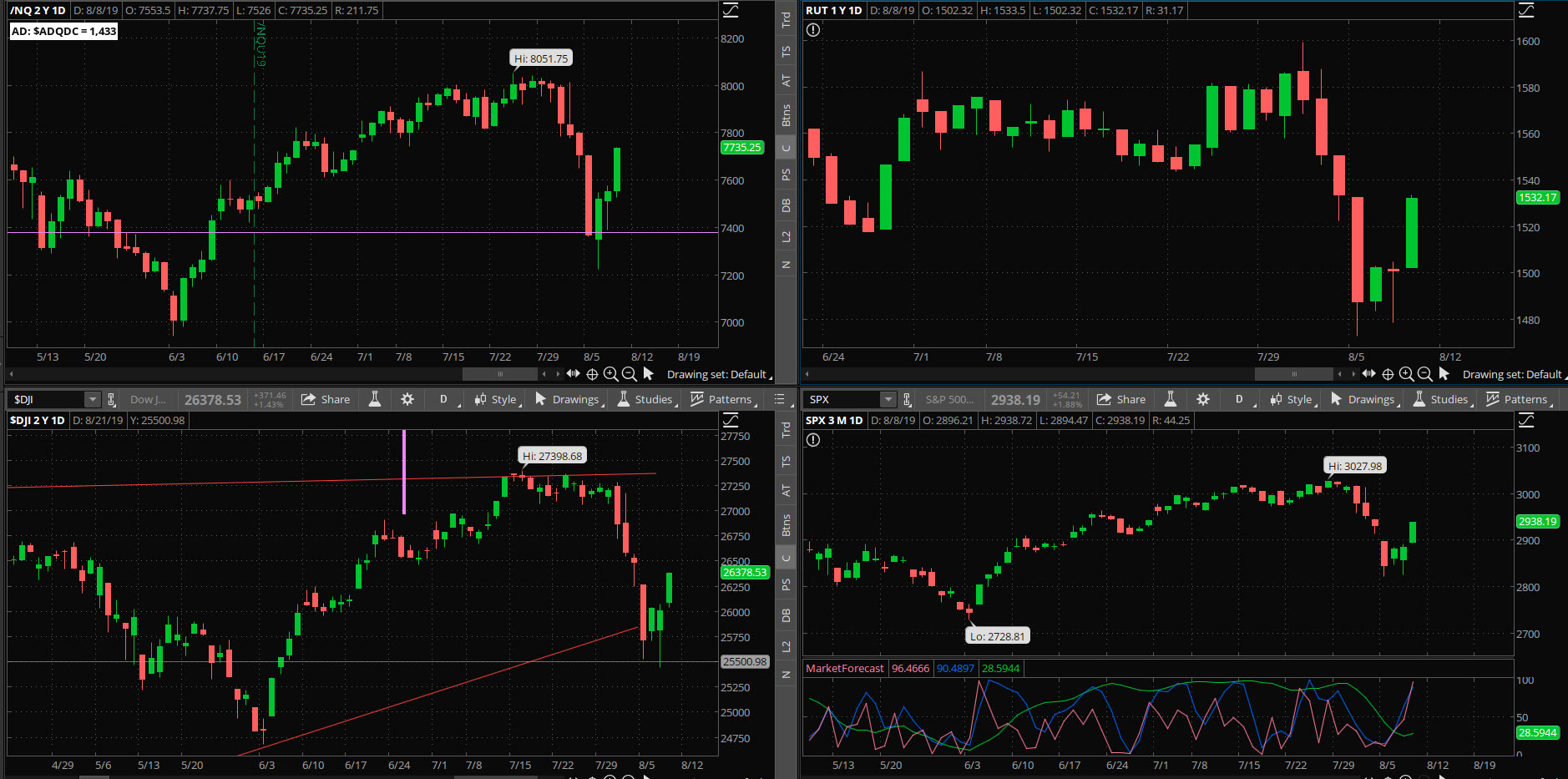 SPX chart