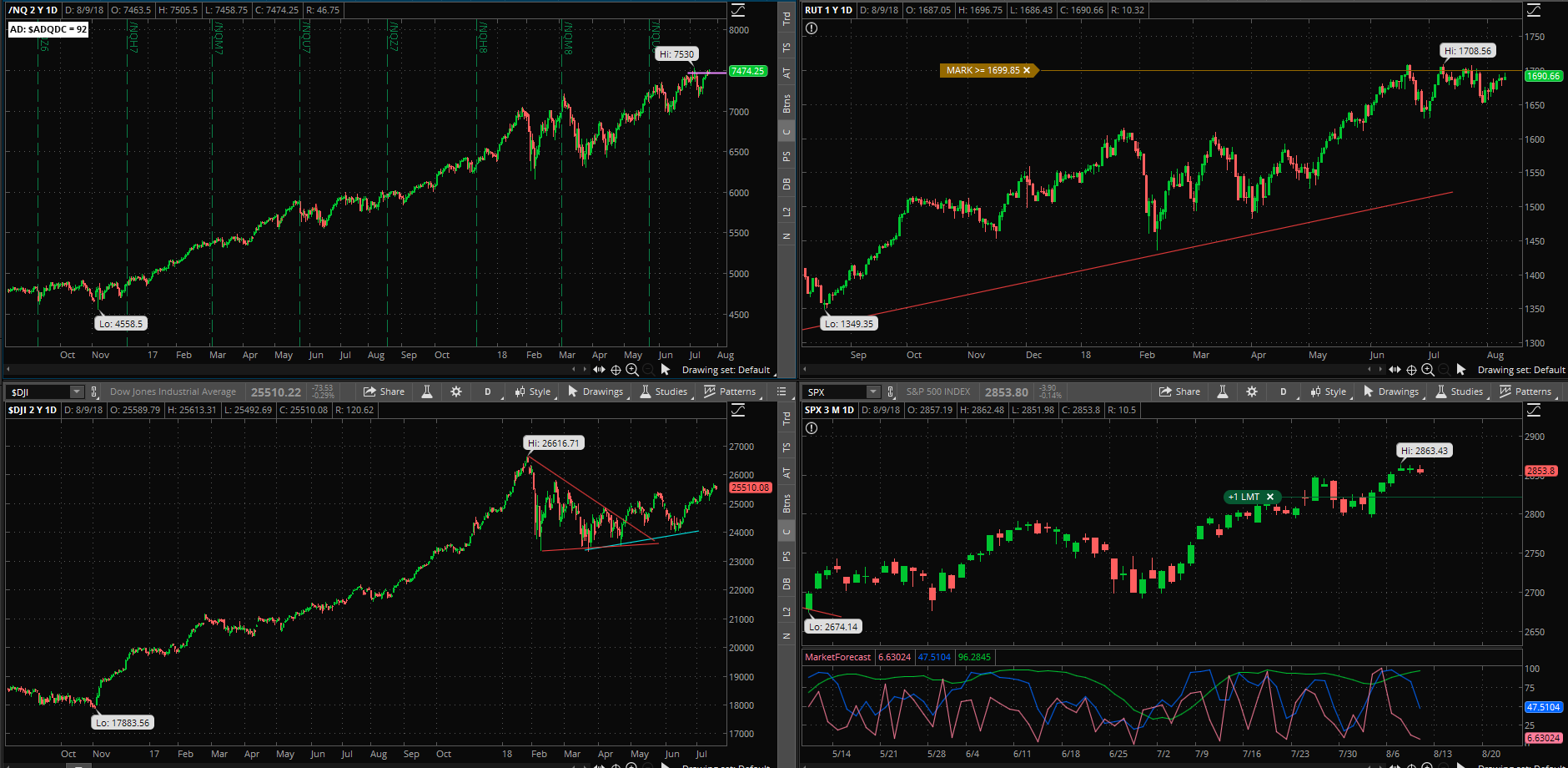 SPX chart