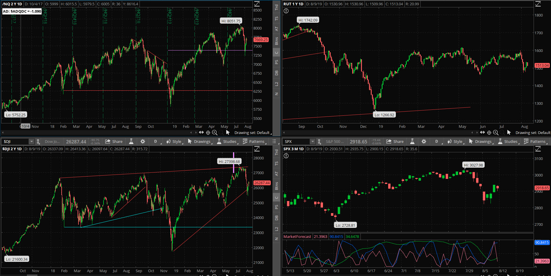 SPX chart