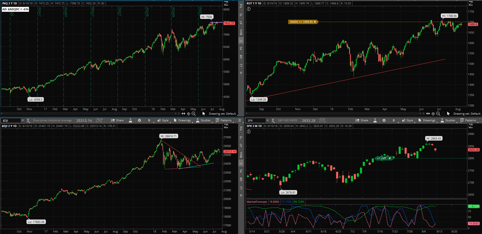 SPX chart