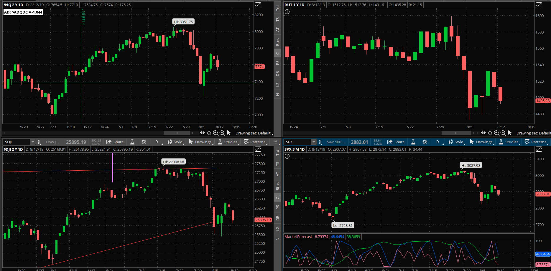 SPX chart