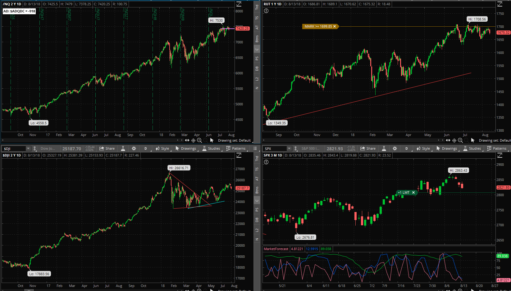 SPX chart