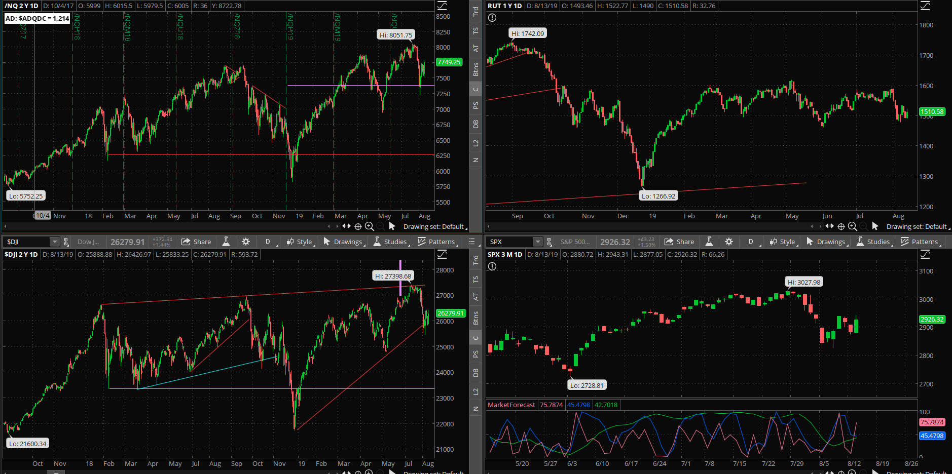 SPX chart