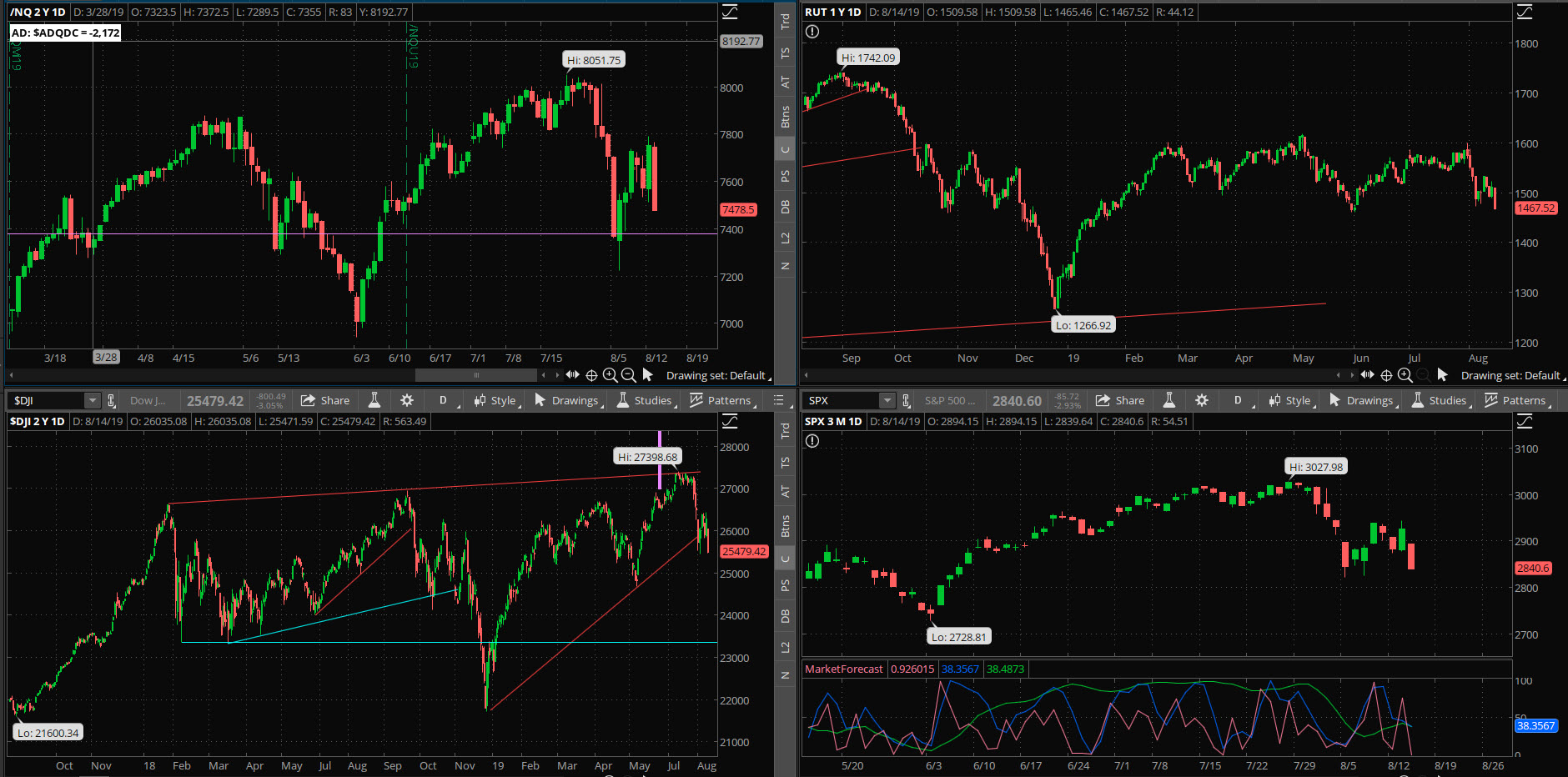 SPX chart