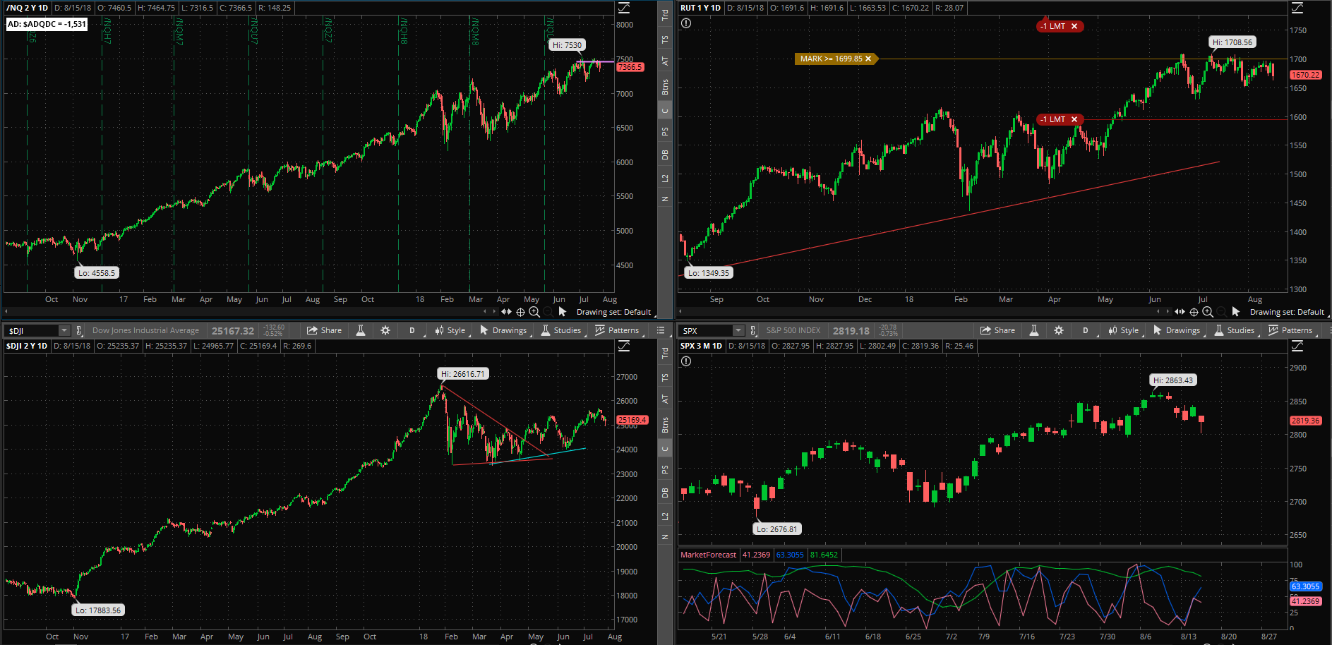 SPX chart